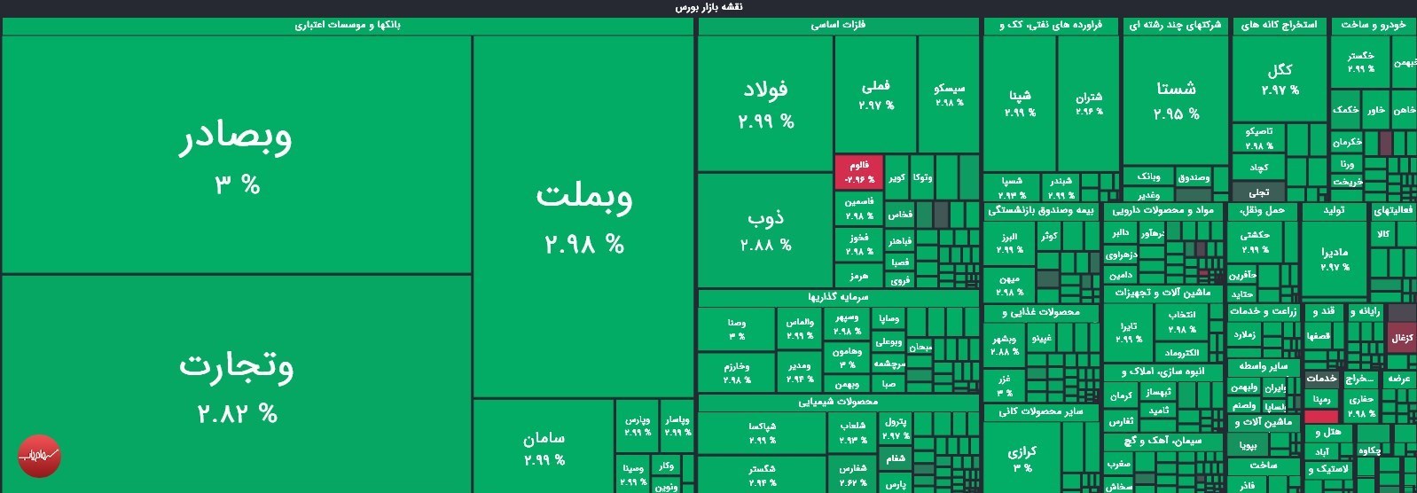 سبزپوشی شاخص بورس با پیشتازی بانکی‌ها/ افت صندوق‌های طلا