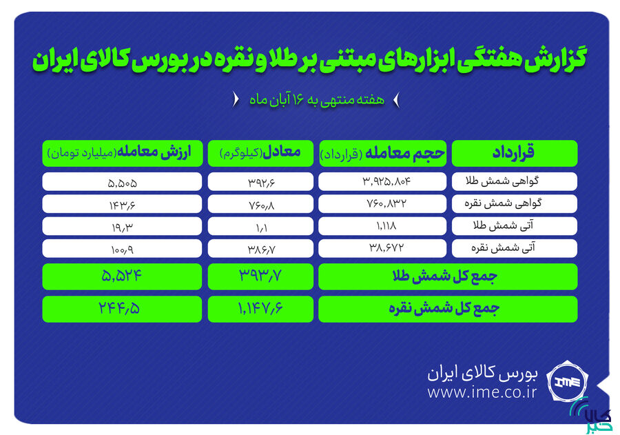 معامله بیش از ۱.۱ تن کیلوگرم شمش نقره و حدود ۳۹۴ کیلوگرم شمش طلا