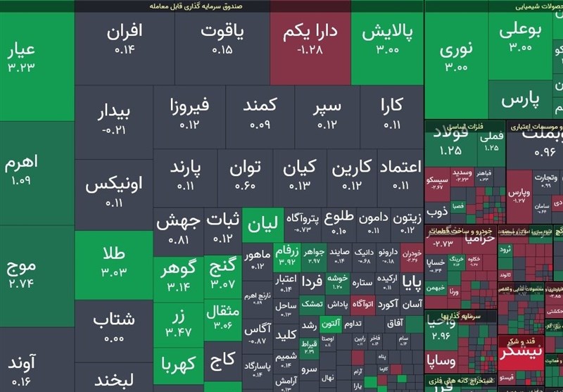 بورس تهران قله 3میلیون و 500هزار واحدی را فتح کرد/ ارزش معاملات خرد از 16همت عبور کرد