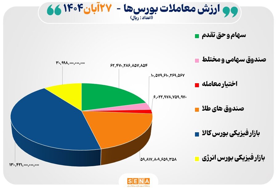 ۳۰ هزار میلیارد تومان مبادله اوراق بهادار و کالا در ۴ بورس ایران