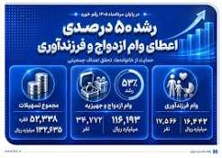رشد 50 درصدی اعطای وام ازدواج و فرزندآوری در بانک صادرات ایران