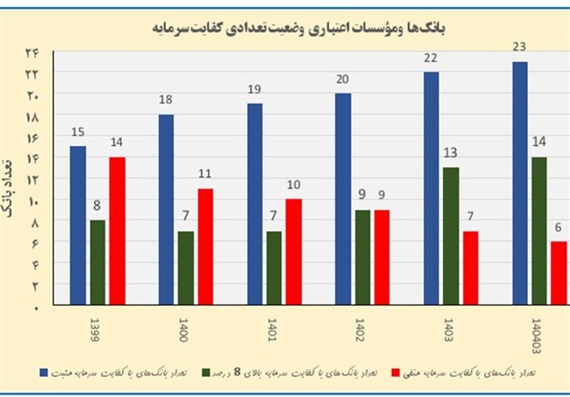 سرمایه ثبتی شبکه بانکی کشور طی سه سال ۲.۷ برابر شد/ ۱۴ بانک دارای کفایت سرمایه بالای ۸ درصد
